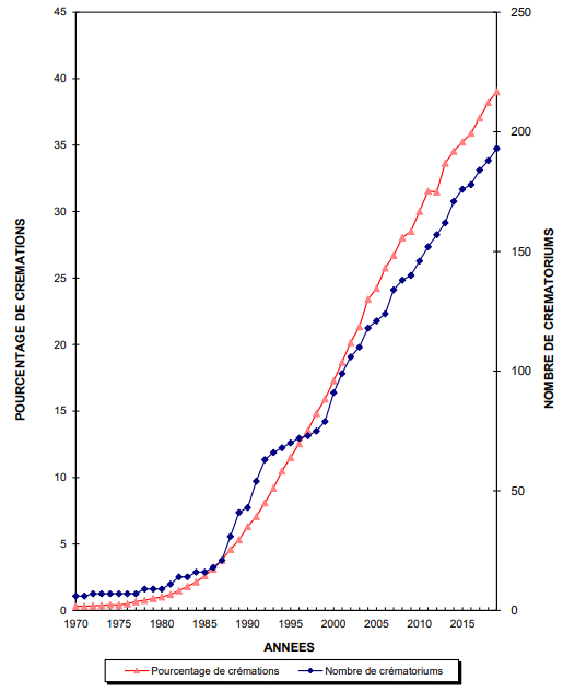 Augmentation de la crémation en France Augmentation de la crémation en France