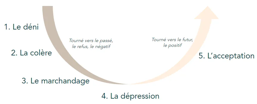 Les 5 étapes du deuil : comment y faire face ?